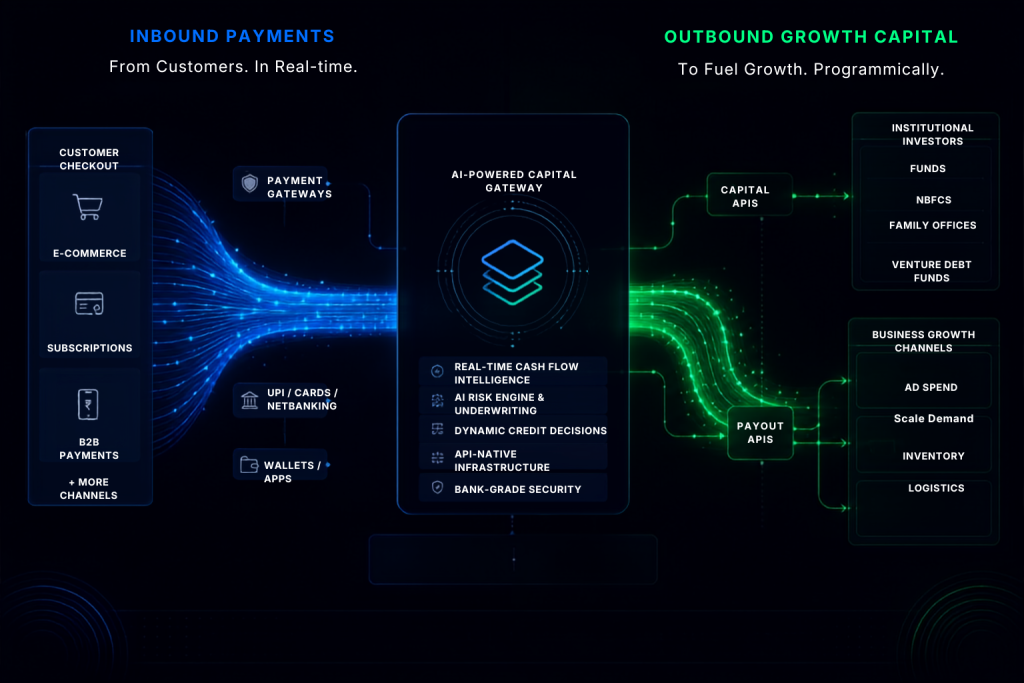 Infographic diagram contrasting a Payment Gateway managing inbound revenue collections with a Capital Gateway routing outbound liquidity.
